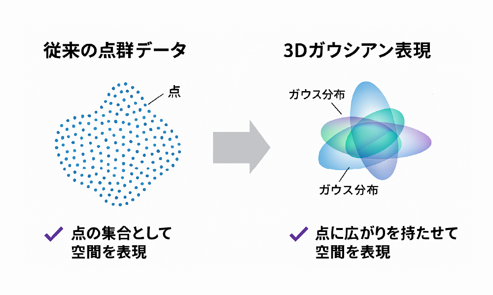3Dガウシアン表現とは