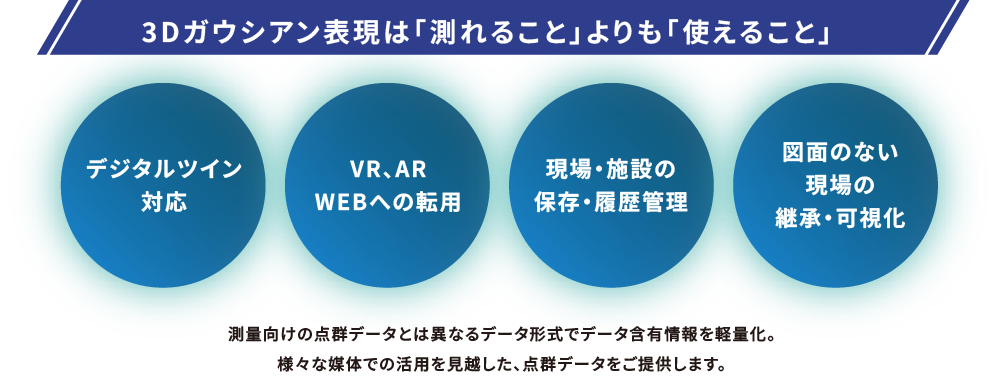 3Dガウシアン表現を活用したサービス