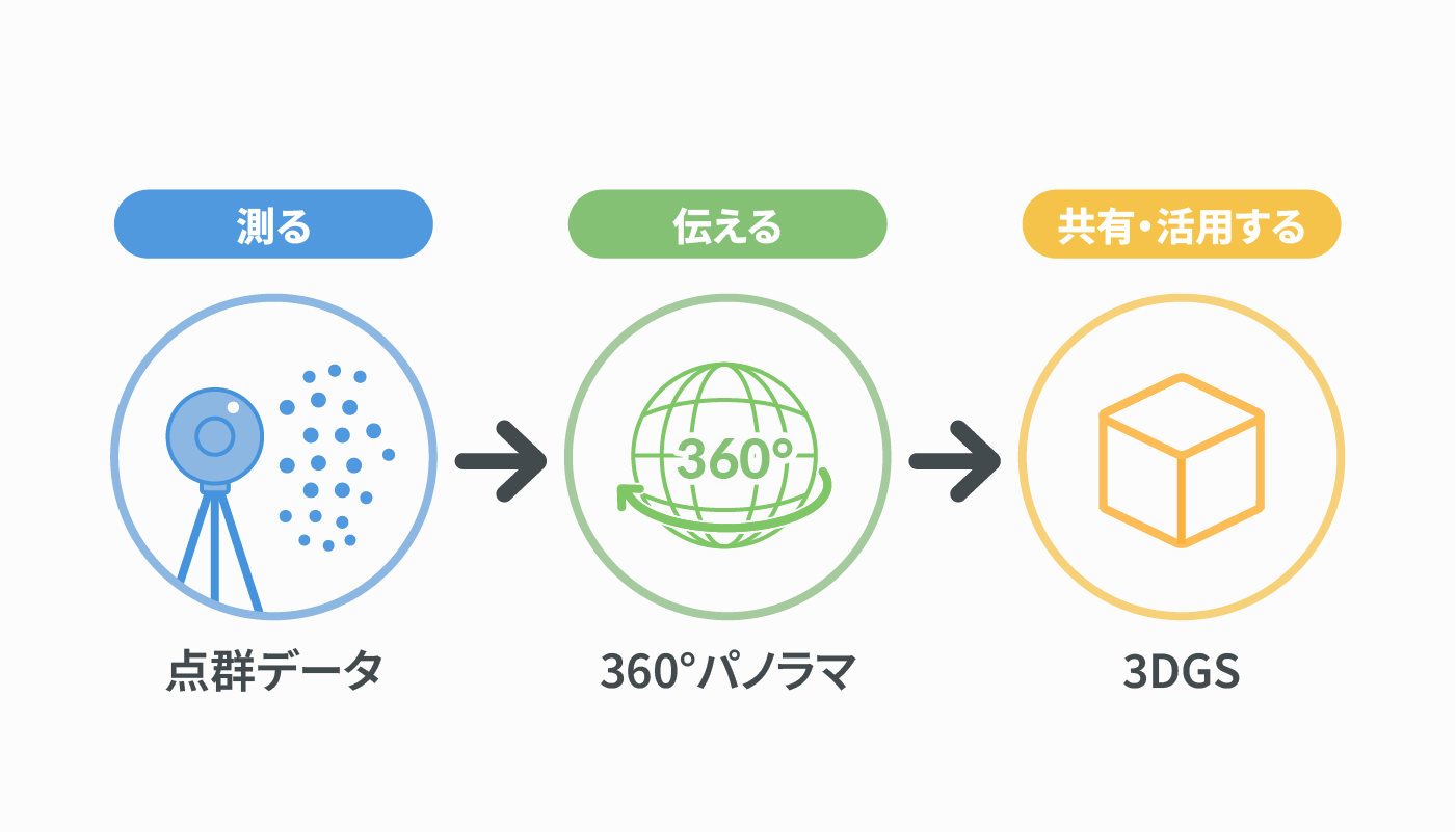 点群データ・360°パノラマ・3DGSの関係性