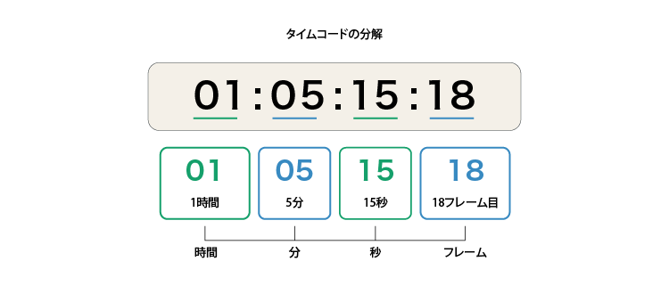 タイムコードとは