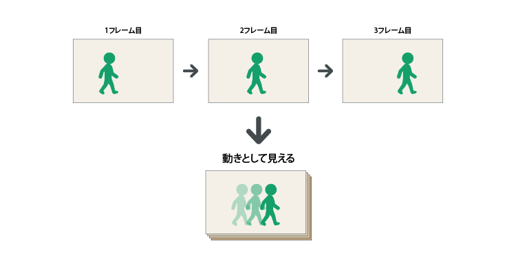 フレームとは