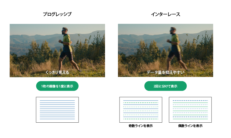 プログレッシブとインターレースの違い