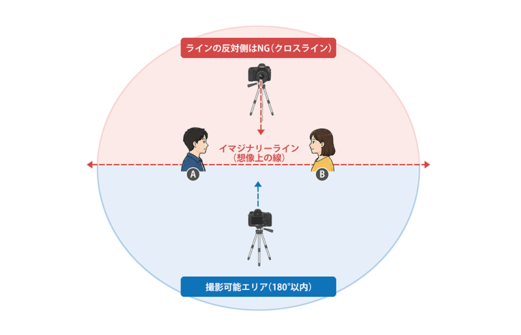 イマジナリーラインの図解