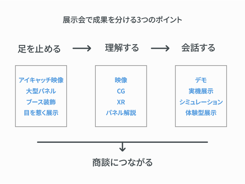 展示会で成果を分ける3つのポイント
