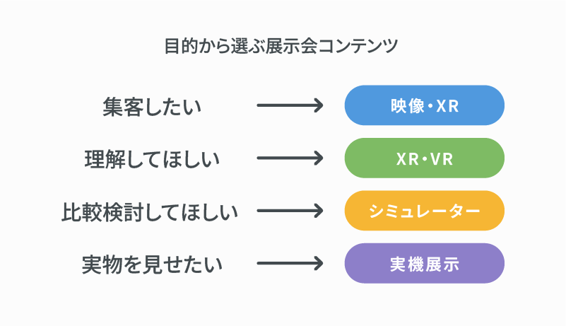 目的から選ぶ展示会コンテンツ